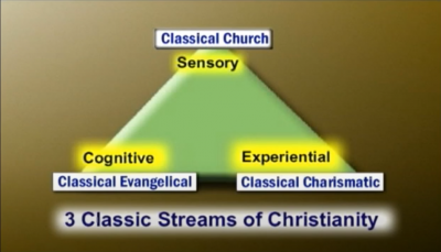 Three Classic Streams of Faith